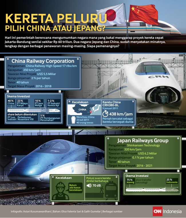 Jepang dan China, dengan segala kepentingannya, berlomba-lomba meyakinkan pemerintahan Joko Widodo bahwa proyek kereta cepat jualannya yang paling cakap.