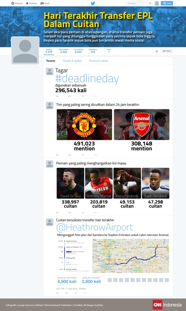 Para pecinta sepak bola mengikuti menit demi menit hari terakhir bursa transfer Liga Inggris dengan menghangatkan lini masa.