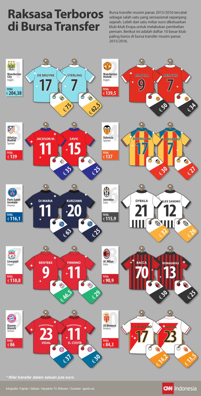 Klub-klub Eropa menggelontorkan lebih dari satu juta euro pada bursa transfer 2015. Siapa di antara mereka yang berbelanja paling banyak?