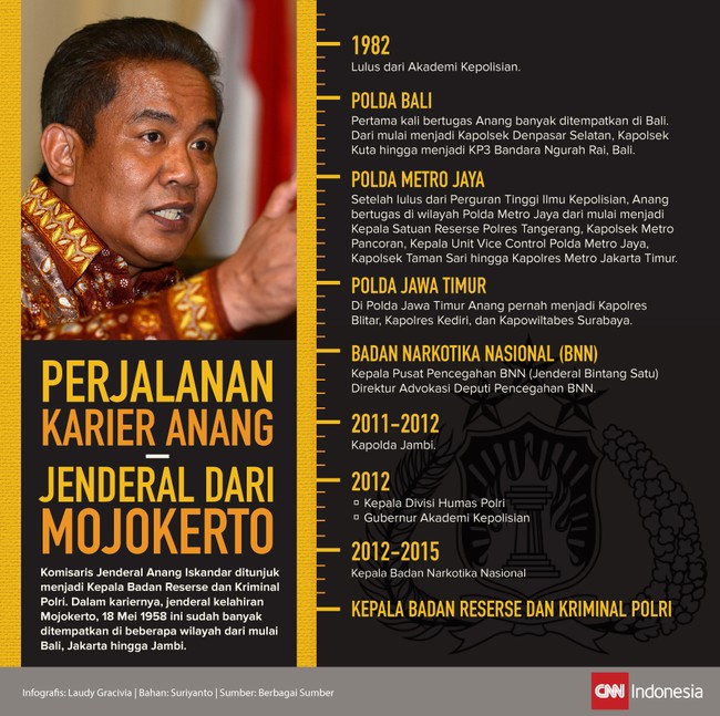 Komjen Anang Iskandar ditunjuk menjadi Kabareskrim. Sepanjang kariernya, pria asal Mojokerto itu ditempatkan di banyak wilayah, Jakarta hingga Jambi.