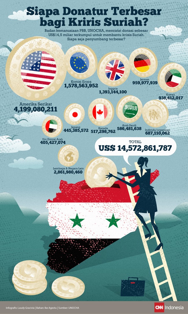 Badan kemanusiaan PBB, UNOCHA, mencatat donasi sekitar US$14 miliar terkumpul bagi krisis Suriah. Siapa saja penyumbang terbesar?