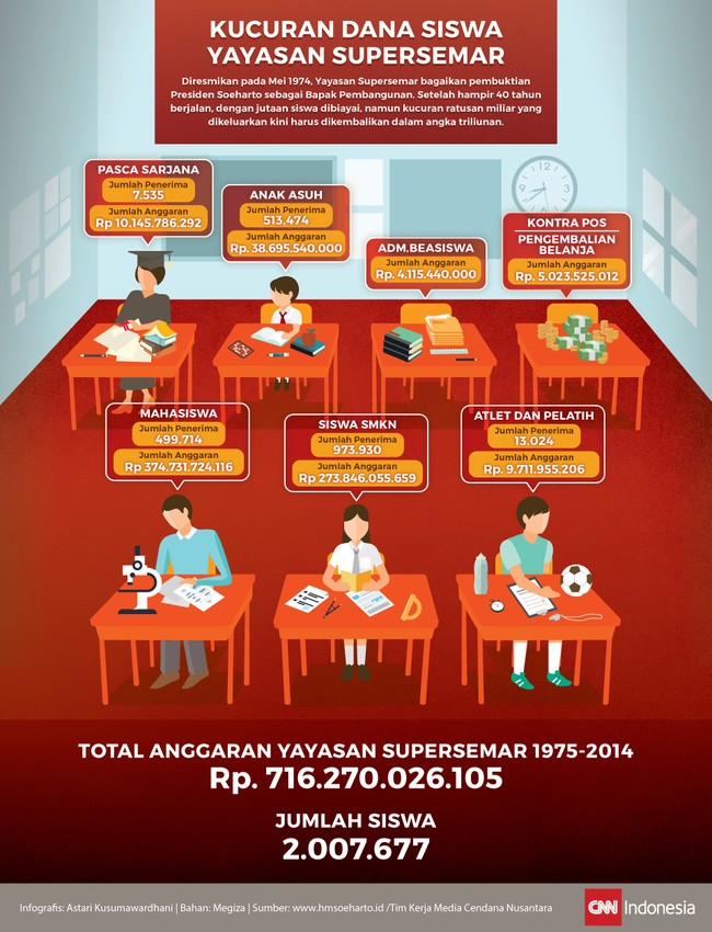 Diresmikan pada Mei 1974, Yayasan Supersemar membiayai jutaan siswa. Yayaysan ini membiayai siswa yang tidak memiliki kemampuan ekonomi untuk terus bersekolah.
