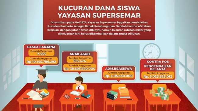 Kejaksaan telah menyerahkan data rinci terkait aset Supersemar di PN Jakarta Selatan. Tak ada satu pun aset Supersemar yang berada di luar negeri.