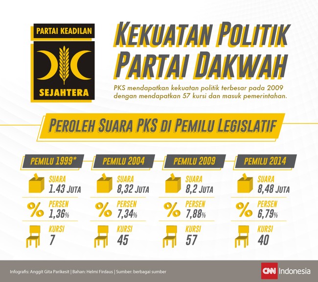PKS baru kelar menggelar Mukernas. Mereka berharap pada pemilu depan, kekuatan politiknya bertambah.