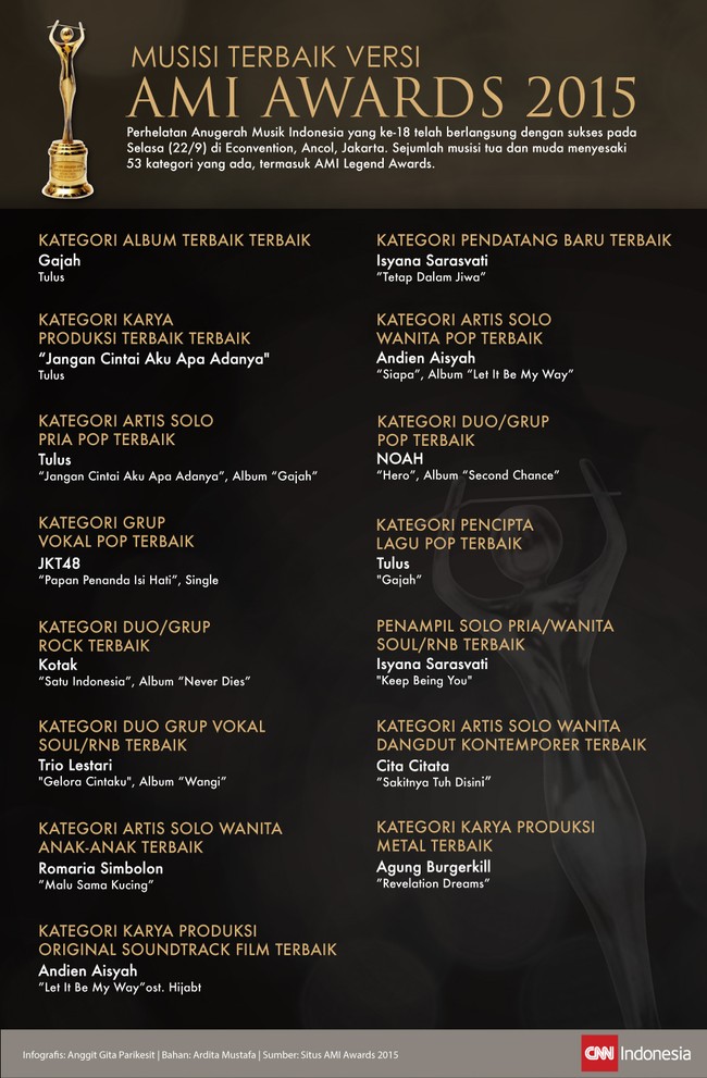 Tulus dan Isyana Sarasvati berhasil membawa pulang sejumlah piala dari ajang AMI Awards 2015 ke-18 yang diadakan pada Selasa (22/9).