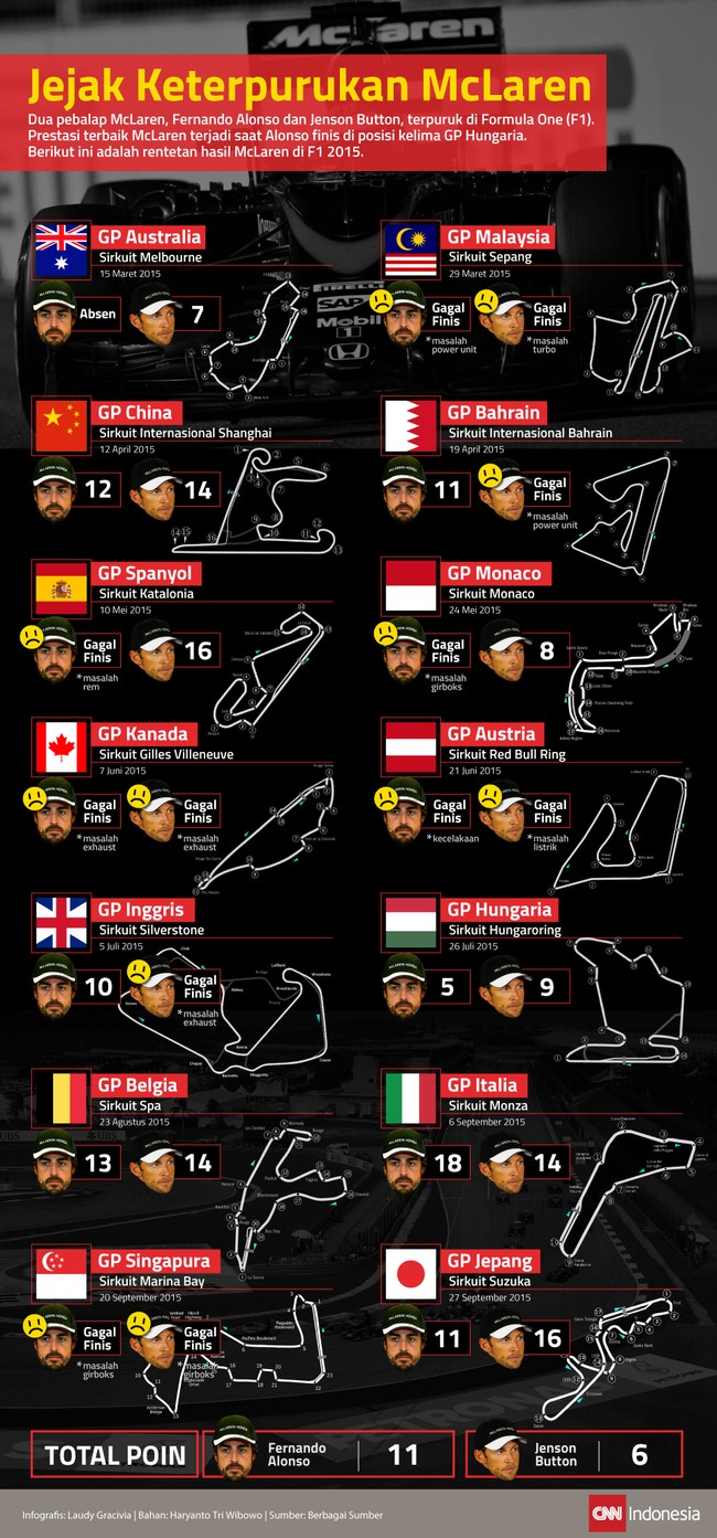 Dua pebalap McLaren, Fernando Alonso dan Jenson Button, terpuruk dalam ajang kompetisi Formula Satu (F1) musim ini. Inilah jejak-jejak kesialan mereka.