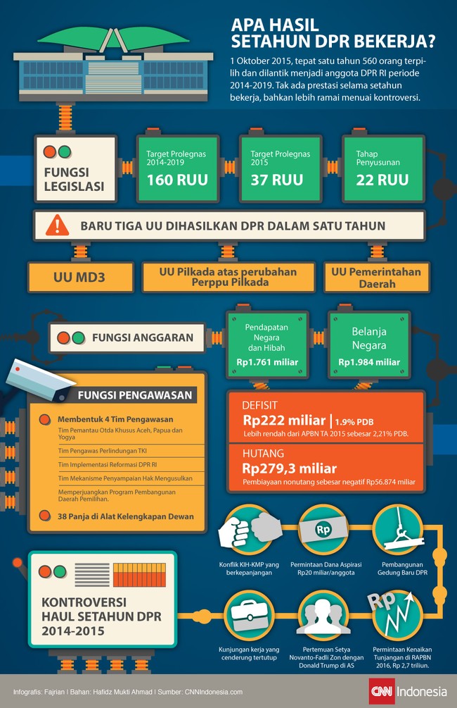 1 Oktober 2015, tepat satu tahun 560 orang terpilih dan dilantik menjadi anggota DPR RI 2014-2019. Tak ada prestasi, bahkan lebih ramai menuai kontroversi.