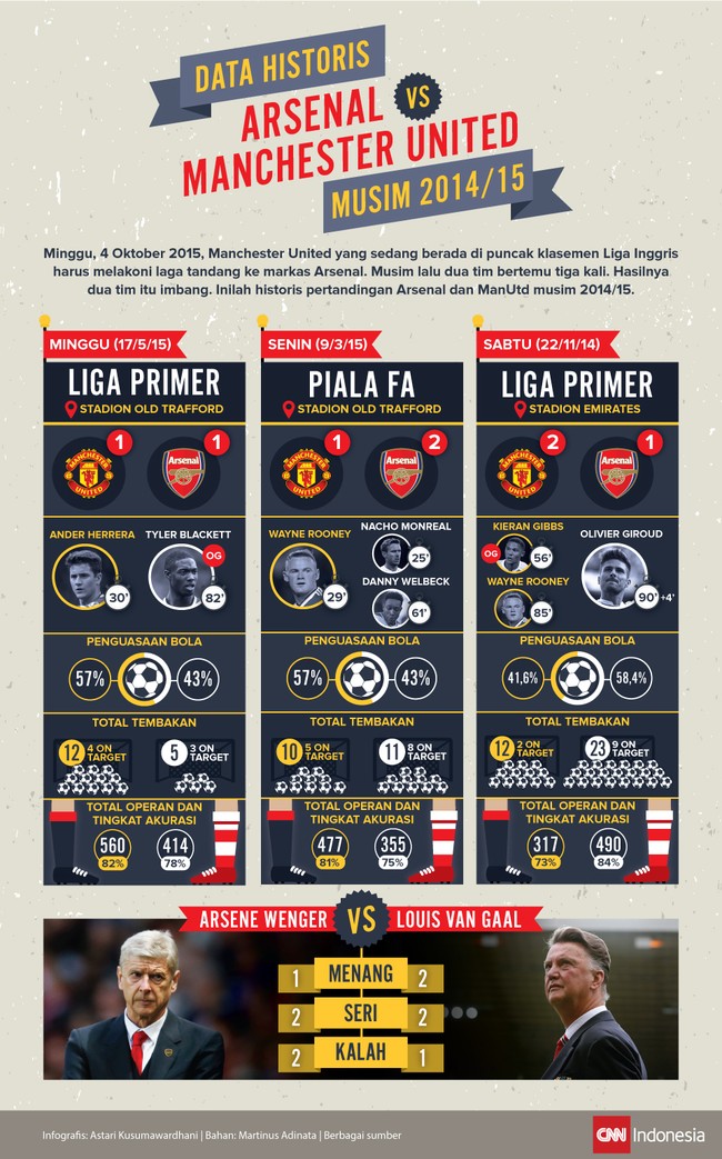 MU yang sedang di puncak klasemen Liga Inggris harus melawat ke markas Arsenal. Musim lalu dua tim bertemu tiga kali. Hasilnya statistik dua tim itu imbang.
