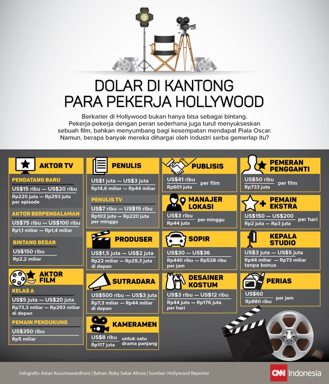 Bukan hanya sineas dan aktor Hollywood yang beroleh bayaran selangit, juga mereka yang bekerja di balik layar.