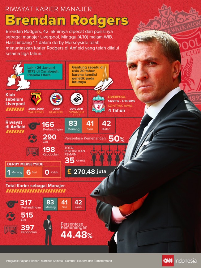 Brendan Rodgers dipecat dari posisi manajer Liverpool, Minggu (4/10) malam WIB. Riwayat karier di Anfield untuk kontrak empat tahun pun berakhir lebih awal.