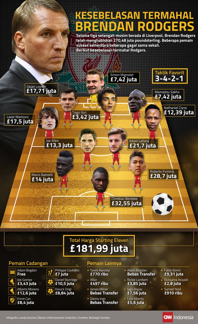 Selama tiga tahun berada di Liverpool, Brendan Rodgers telah menghabiskan lebih dari Rp5,9 Triliun. Berikut adalah 11 pemain termahalnya.