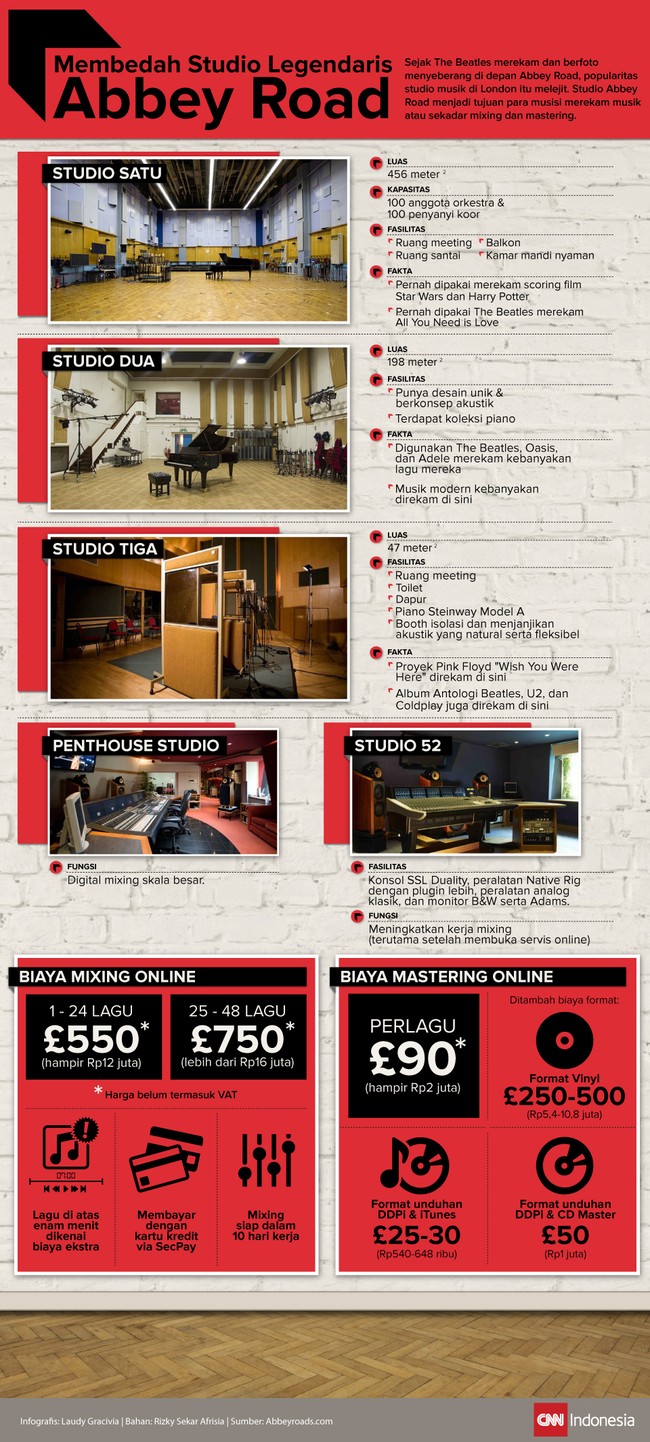 Abbey Road bagai "tanah suci" bagi para musisi. Studio itu melegenda sejak dipakai The Beatles dan musisi-musisi dunia lainnya rekaman musik.