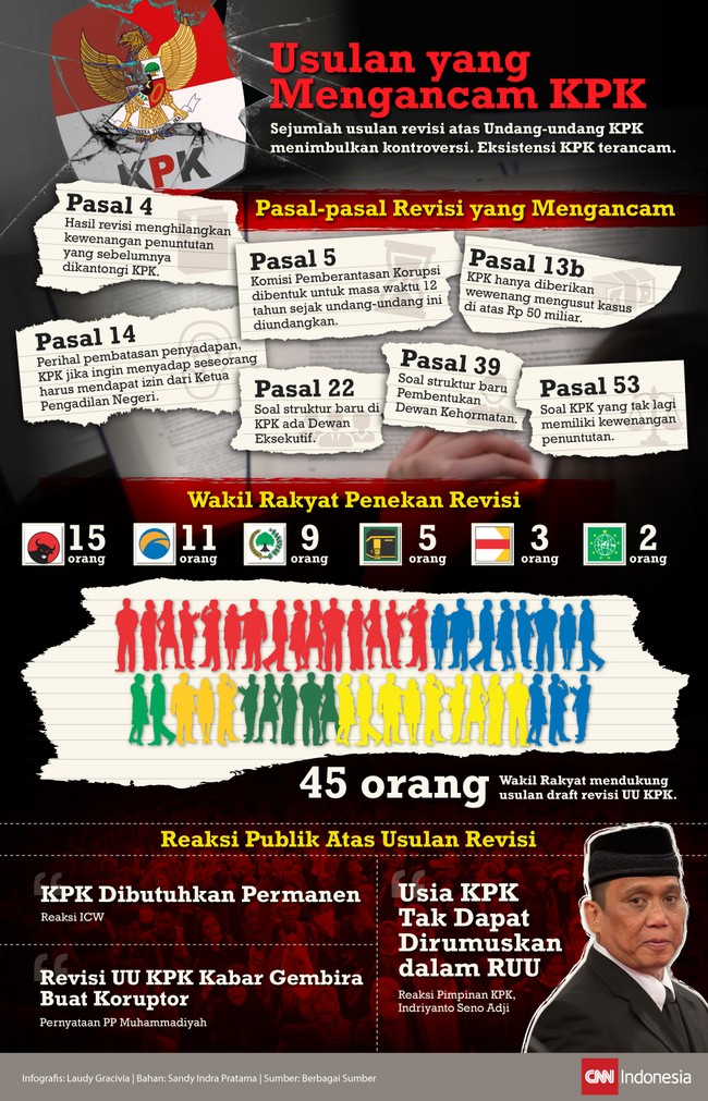 Sejumlah usulan revisi atas Undang-undang KPK yang diinisiasi oleh para wakil rakyat menimbulkan kontroversi. Eksistensi KPK dinilai terancam.