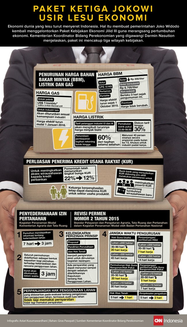 Setelah menemukan respons pasar yang positif atas paket kebijakan ekonomi kedua, Presiden Jokowi meluncurkan paket ketiga dengan ekspektasi yang lebih tinggi.