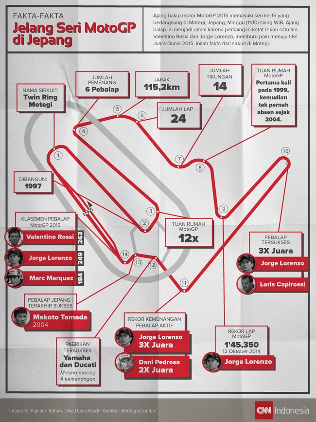 Ajang balap motor MotoGP 2015 memasuki seri yang berlangsung di Motegi, Jepang. Inilah grafis fakta-fakta seputar sirkuit Twin Ring Motegu