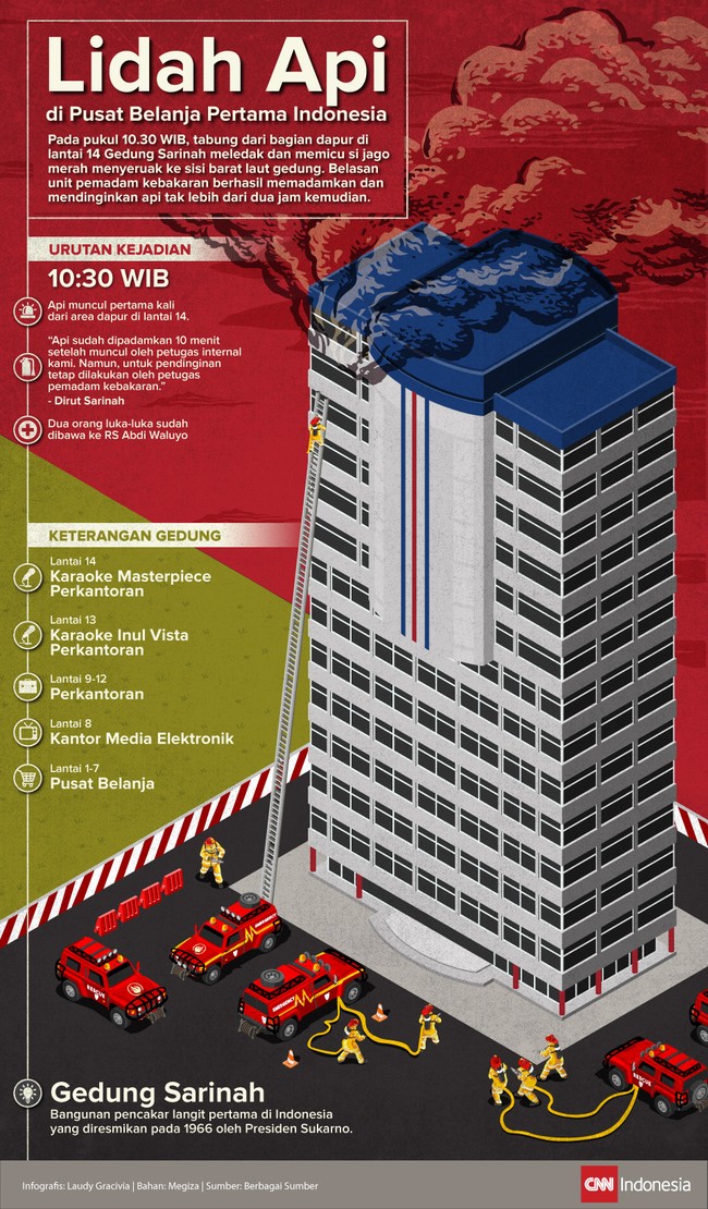 Menjelang siang hari, kawasan perkantoran di pusat Jakarta dikejutkan oleh juluran lidah si jago merah dari atas Gedung Sarinah. Kelayakan gedung dipertanyakan.