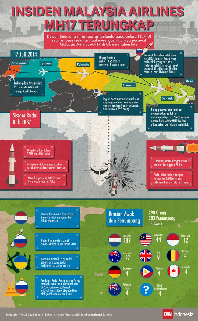 Rincian hasil investigasi Dewan Keamanan Transportasi Belanda terkait insiden jatuhnya pesawat Malaysia Airlines MH17 tahun lalu dalam infografis.