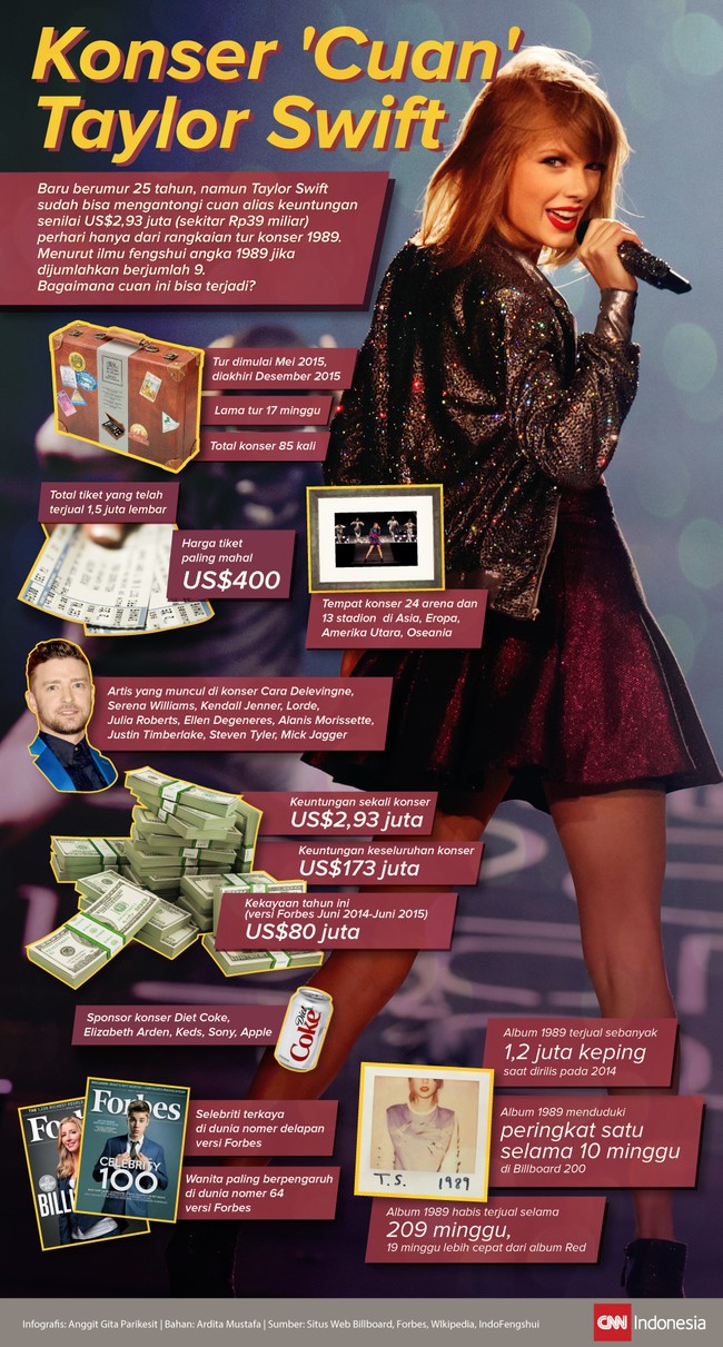 Baru berumur 25 tahun, Taylor Swift sudah bisa mengantongi uang hingga miliaran rupiah setiap harinya. Bagaimana 'cuan' ini terjadi?