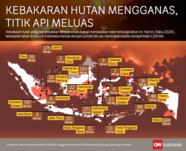 Indonesia mencatatkan rekor baru kebakaran hutan terparah tahun ini. Jumlah titik api meningkat drastis menjadi total 3.226 titik. Api merembet hingga Papua.