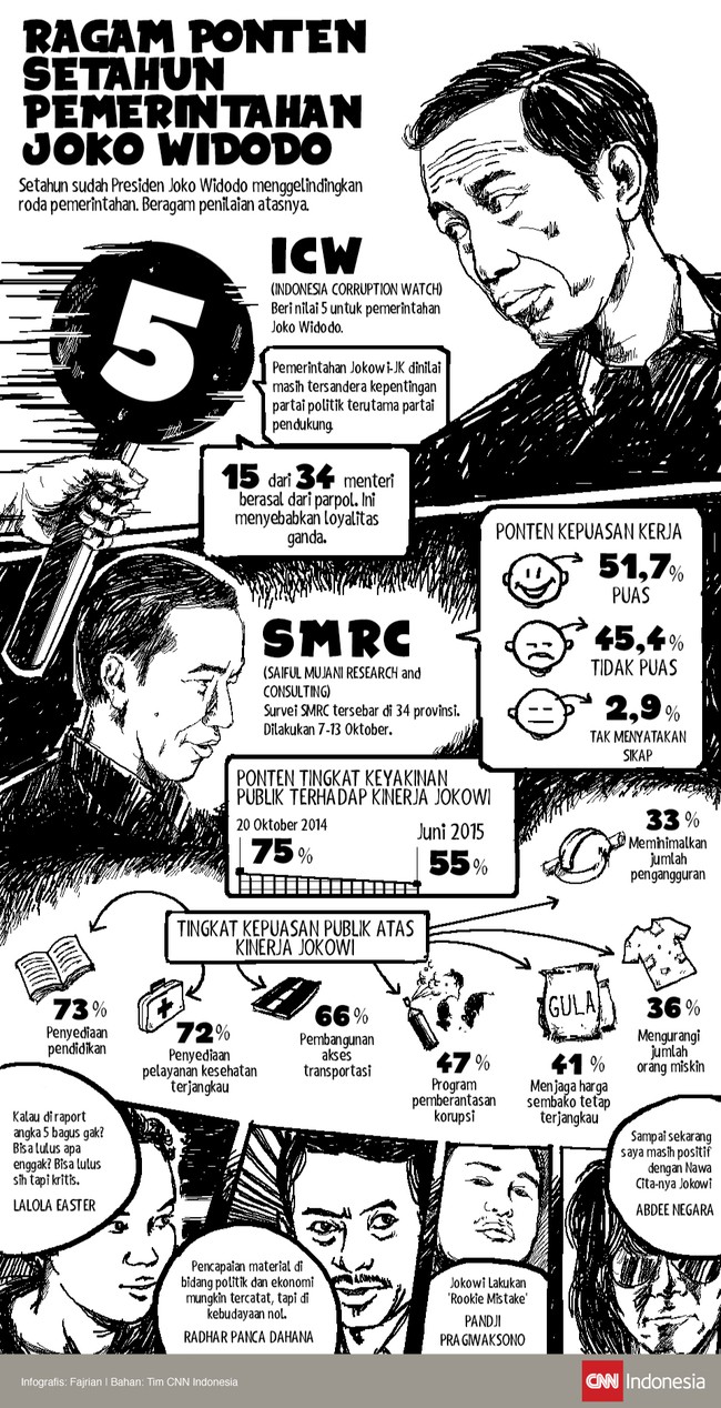 Setahun sudah Presiden Joko Widodo menggelindingkan roda pemerintahan. Beragam penilaian atasnya. ICW memberikan ponten 5, bagaimana dengan yang lain?