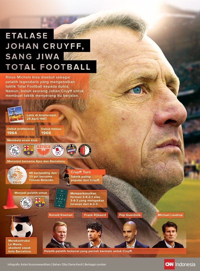 Johan Cruyff lebih dari sekedar bintang bagi timnas Belanda dan Barcelona. Cruyff adalah pecinta sepak bola modern bagi Barcelona dan timnas Belanda.