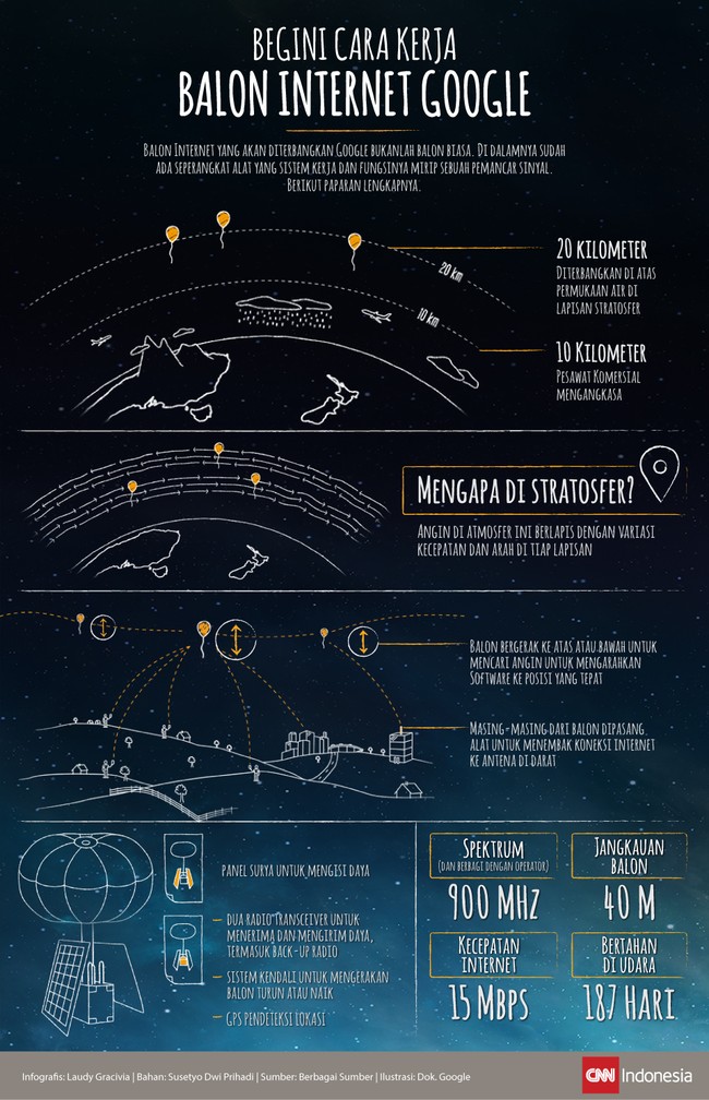 Balon ini bukan sembarang balon. Karena balon Project Loon buatan Google ini berfungsi untuk menyebarkan internet hingga ke area terpencil.