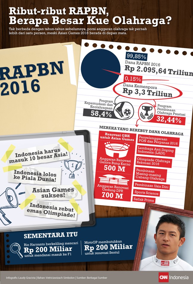 Untuk peningkatan prestasi dan juga persiapan Asian Games, berapa banyak yang didapatkan sektor olahraga dari pemerintah pada tahun 2016 nanti?