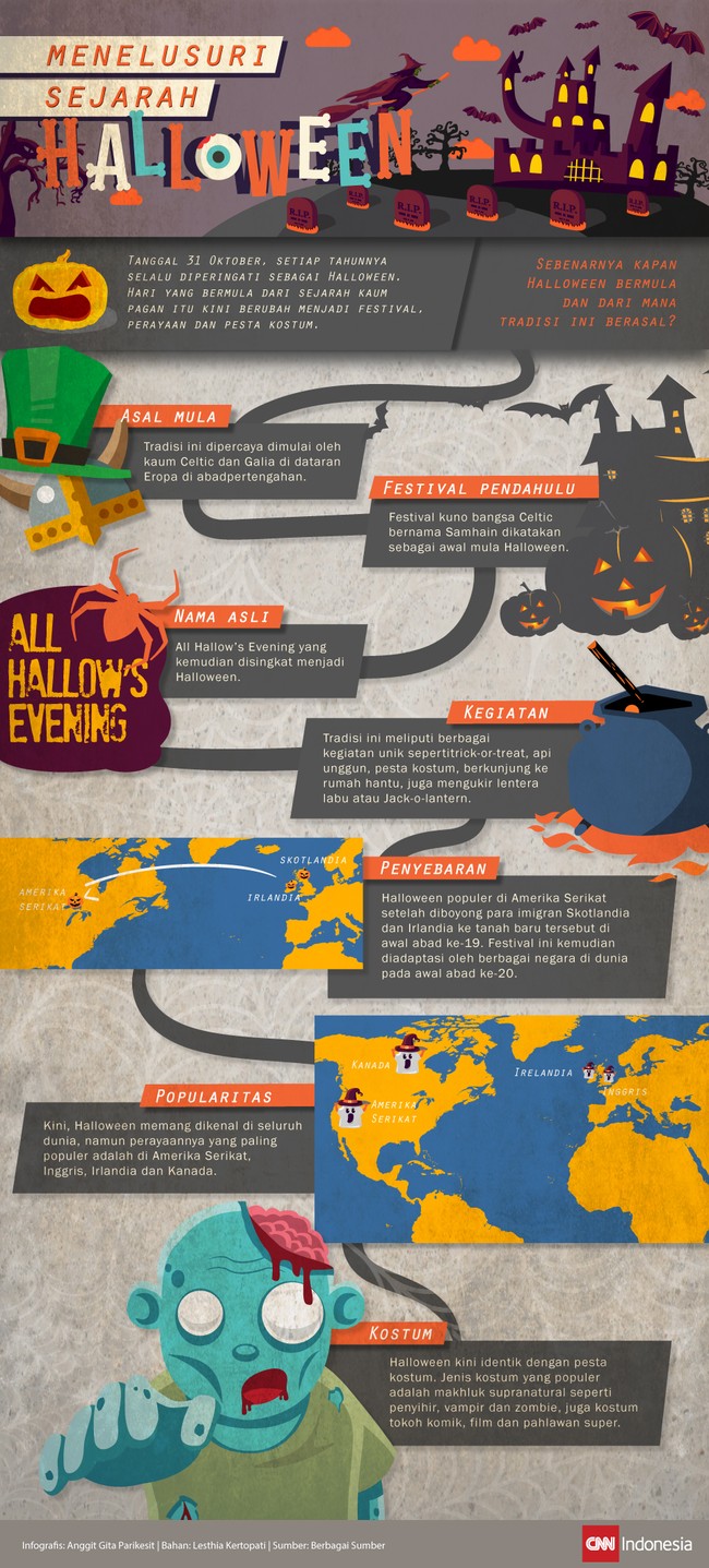 Halloween yang selalu dirayakan tiap 31 Oktober ternyata punya sejarah panjang, bermula dari festival Samhain bangsa Celtic ratusan tahun lalu.