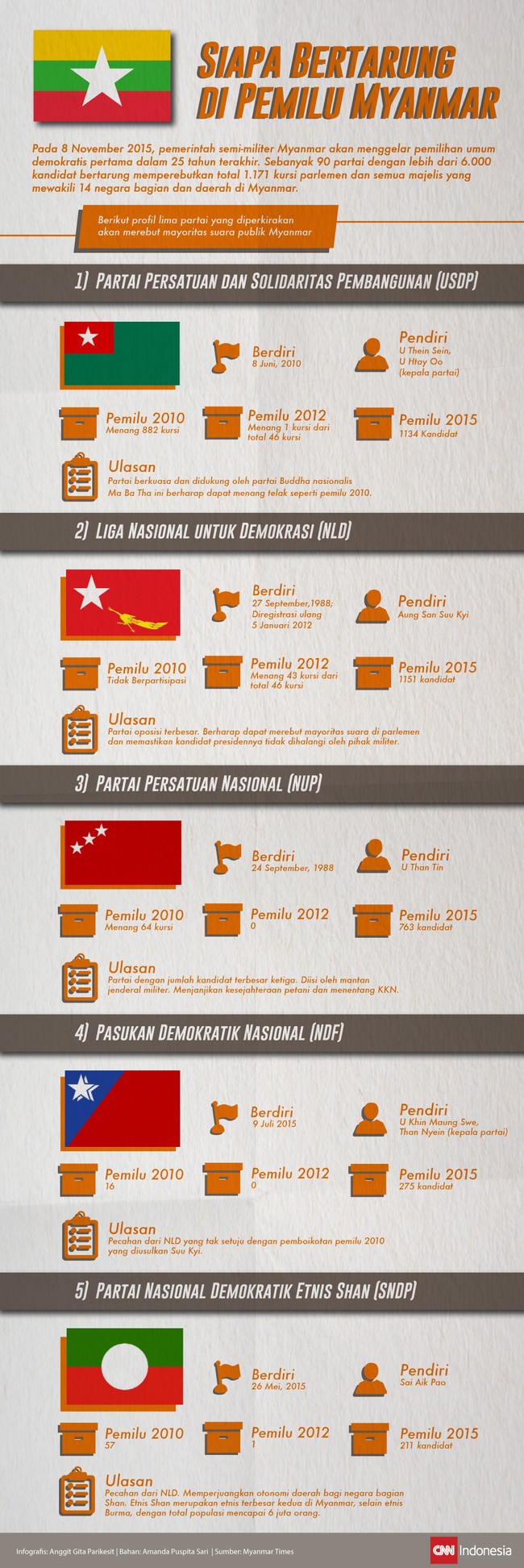 Sebanyak 90 partai dengan lebih dari 6.000 kandidat bertarung memperebutkan 1.171 kursi parlemen untuk 14 negara bagian dalam pemilu Myanmar, Minggu (8/11).