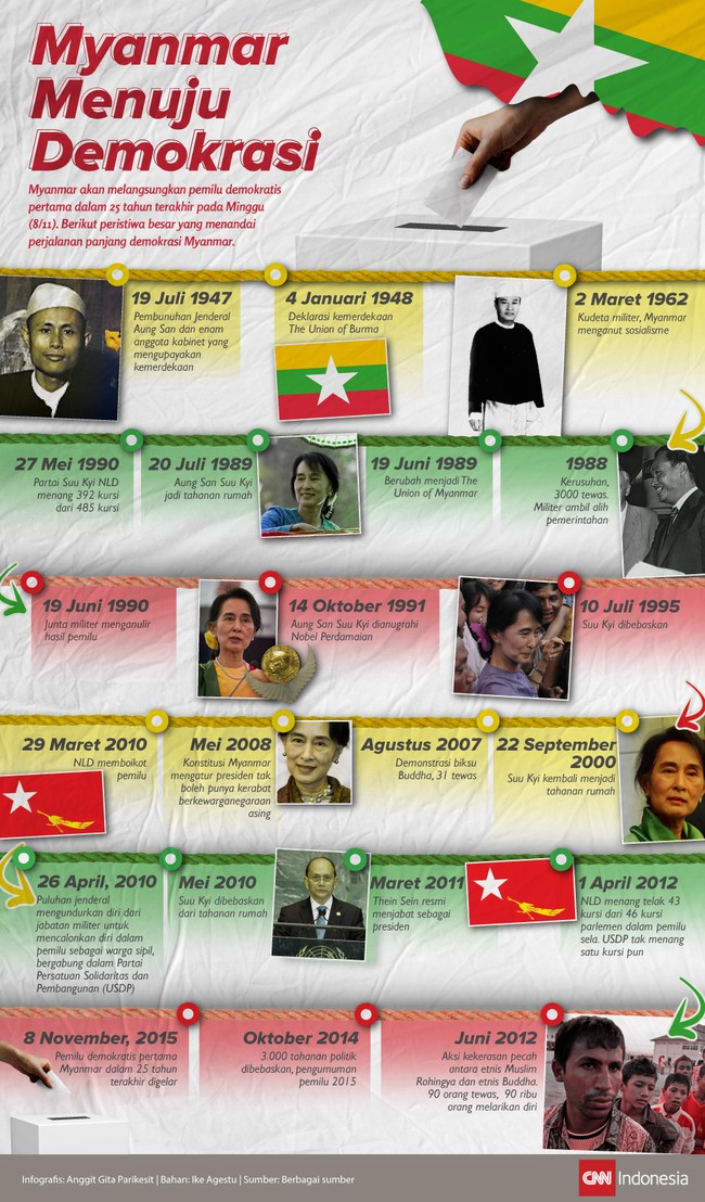Sebelum tiba di pemilu terbuka yang akan berlangsung Minggu besok, Myanmar melalui perjalanan berdarah yang panjang di bawah kekuasaan junta militer.