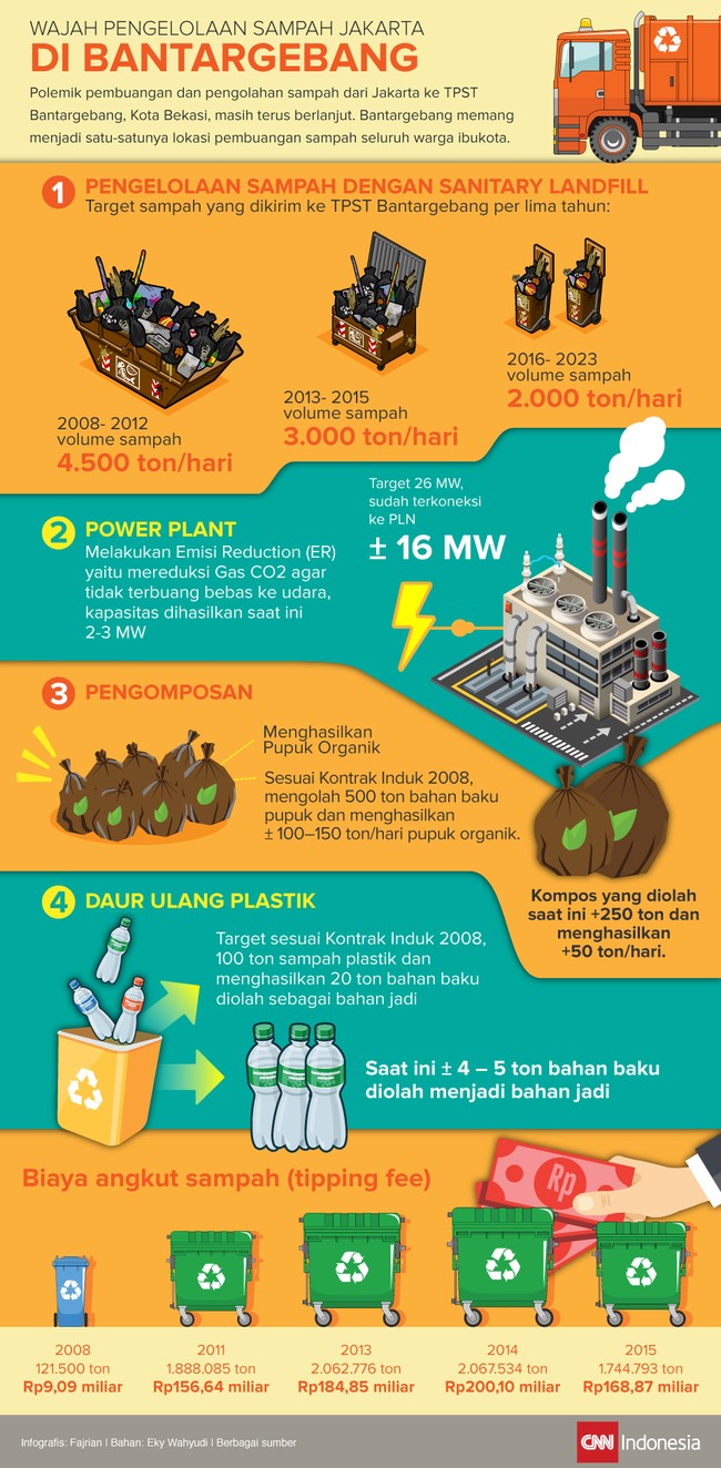 Volume sampah yang dikirim ke TPST Bantargebang, Bekasi, seharusnya mengalami penurunan setiap tahun. Tapi sebaliknya, jumlah sampah makin membludak.