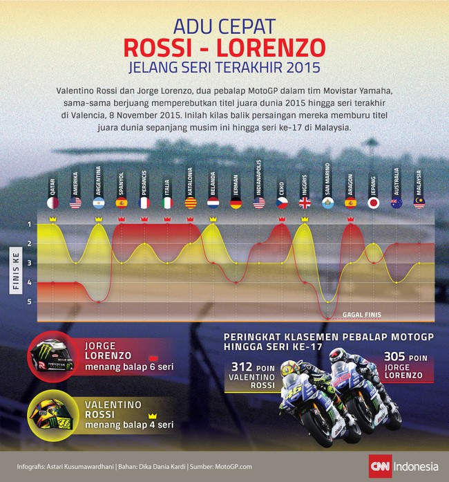 Valentino Rossi stabil di puncak klasemen karena rentetan podium selama hampir setengah musim, sementara Jorge Lorenzo di kedua akibat enam kemenangan.