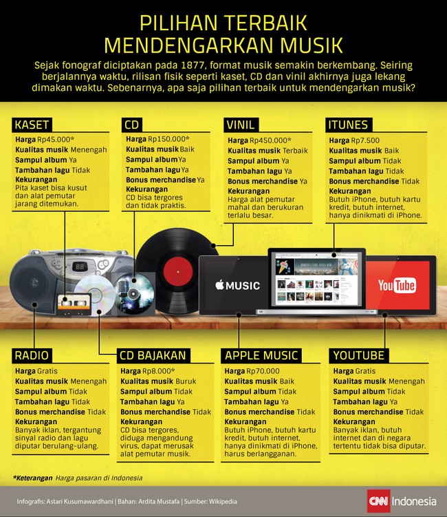 Tahun ke tahun, tren menikmati musik terus berkembang, mulai era piringan hitam, kaset, CD, sampai yang terbaru: jasa streaming. Mana yang terbaik?