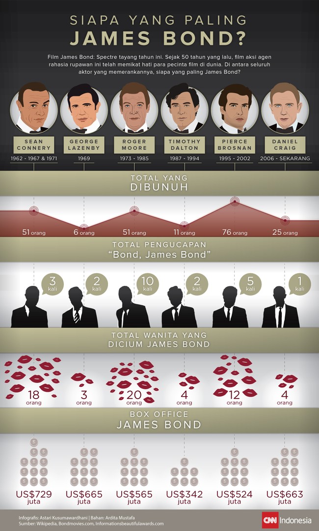 Film James Bond sudah 'berusia' 50 tahun dan diperankan oleh banyak aktor tampan. Namun di antara semua pemeran Bond, siapa yang paling James Bond?