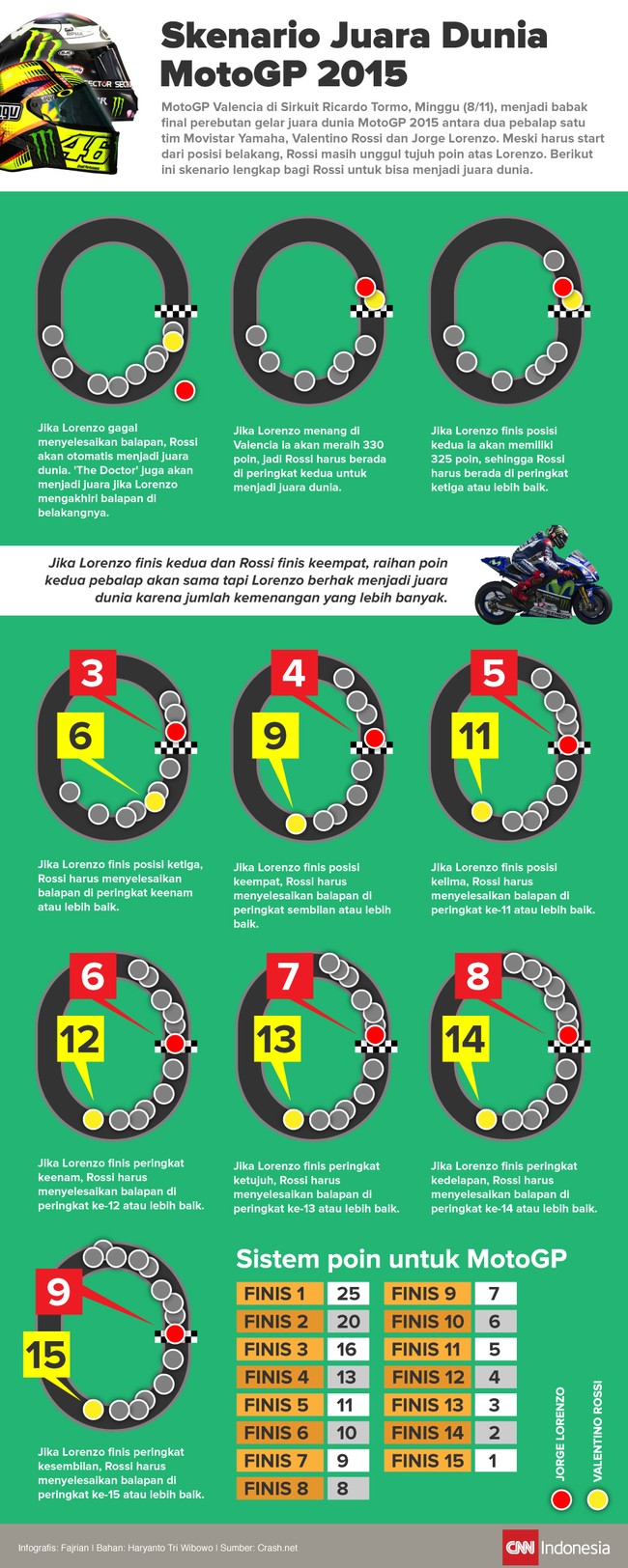 Ada banyak skenario bagi Valentino Rossi untuk bisa mengalahkan Jorge Lorenzo dalam perebutan gelar juara dunia MotoGP 2015 di GP Valencia malam nanti.