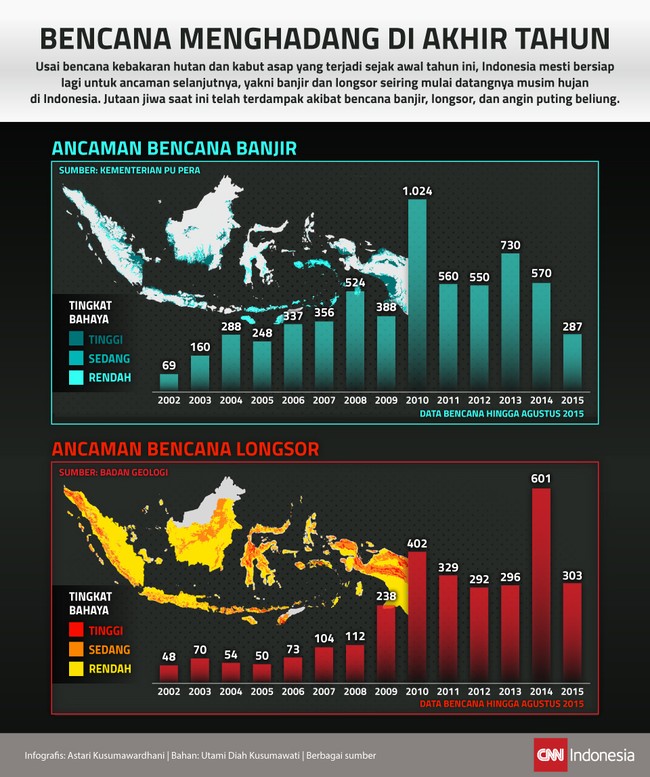 Banjir dan longsor merupakan bencana yang rutin menghadang Indonesia tiap musim hujan. Kedua jenis bencana ini harus diwaspadai seiring pergantian musim.