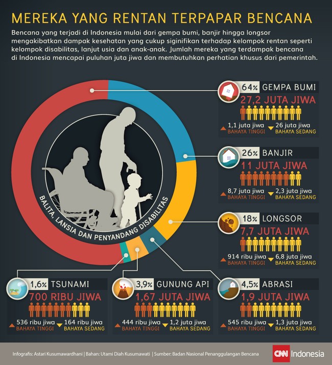 Rentetan bencana seakan tak henti menghampiri masyarakat Indonesia. Setelah kabut asap yang merajalela di musim kemarau, kini giliran banjir dan tanah longsor.