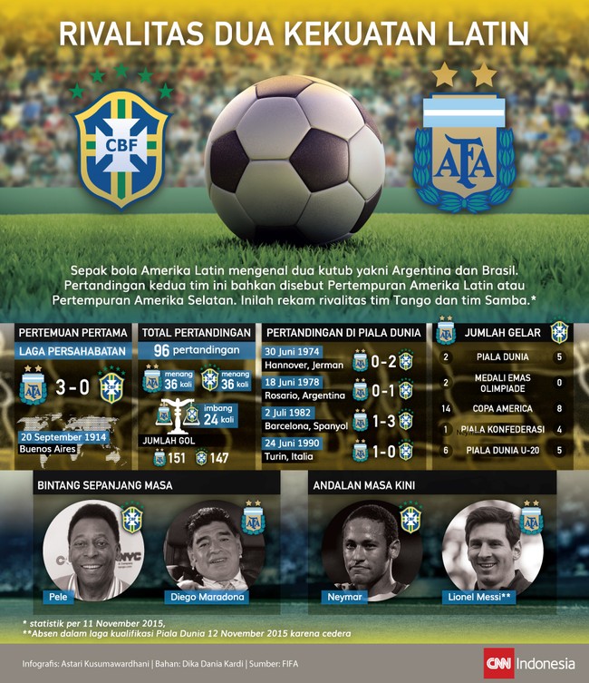 Argentina dan Brasil akan saling bertemu pada kualifikasi Piala Dunia 2018. Berikut ini infografis rekam jejak rivalitas dua kekuatan Amerika Latin tersebut.