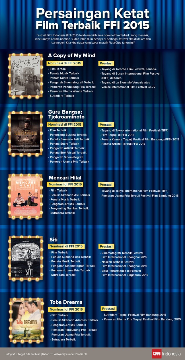 Kelima nomine kategori Film Terbaik yang memperebutkan Piala Citra tahun ini masing-masing sudah lebih dulu berjaya di festival film mancanegara.