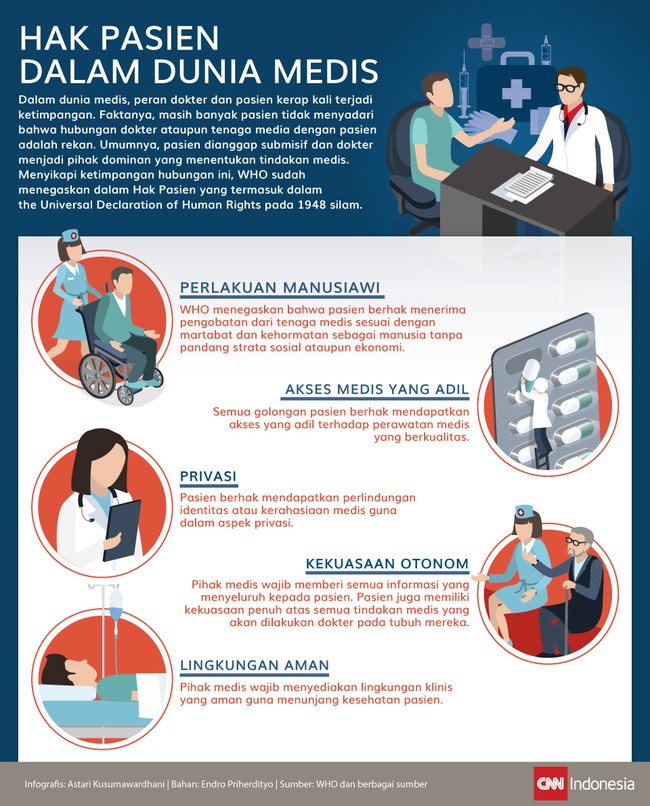 Faktanya, masih banyak pasien tidak menyadari bahwa hubungan dokter ataupun tenaga media dengan pasien adalah rekan.
