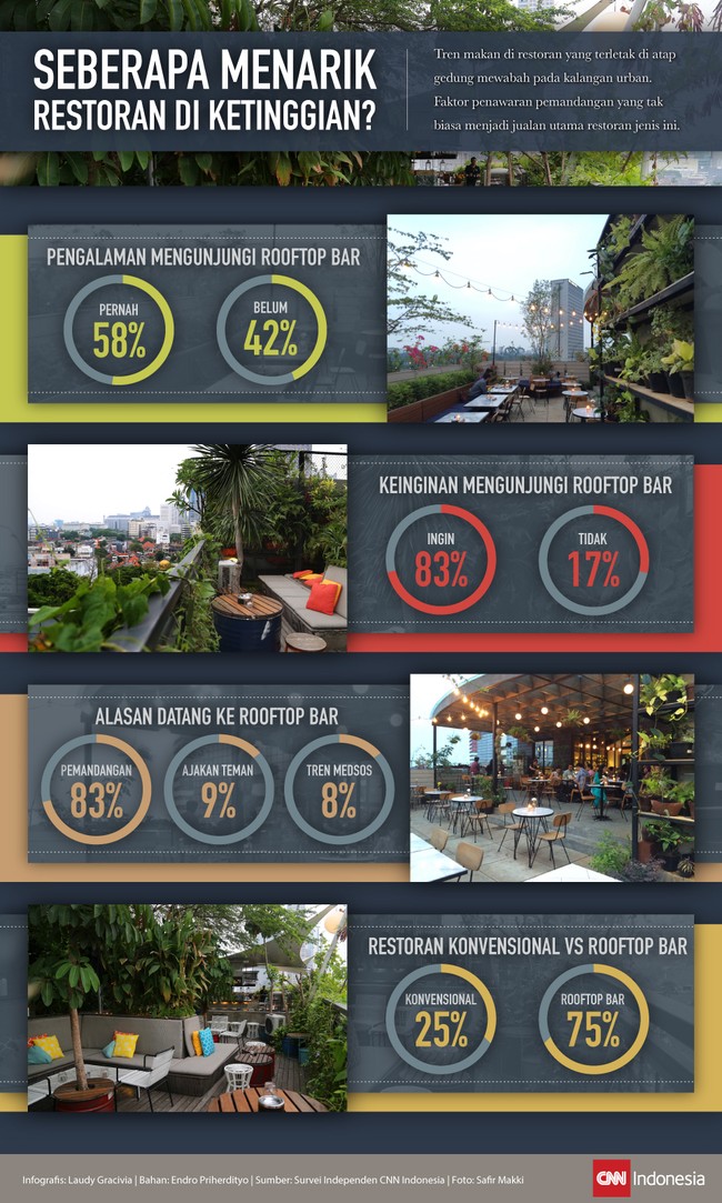 Rooftop resto atau bar memang menarik minat banyak orang. CNN Indonesia melakukan survei independen guna mengetahui daya tarik restoran di ketinggian.