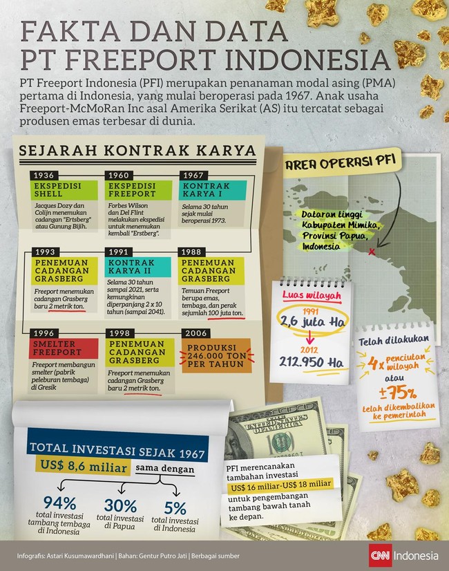 PT Freeport Indonesia (PFI) merupakan produsen emas terbesar di dunia yang tercatat sebagai investor asing pertama di Indonesia pada 1967.