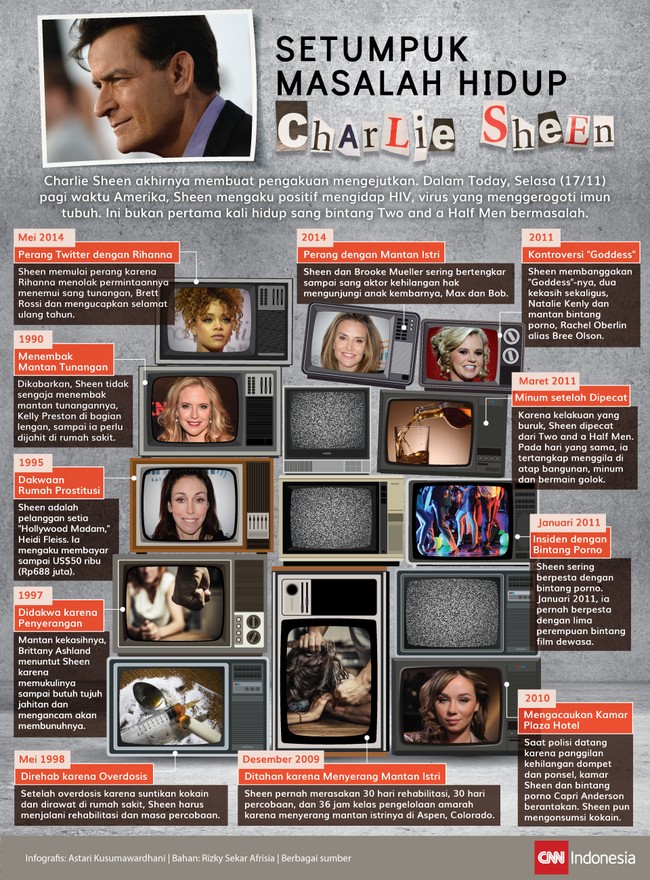 Sedari muda, Charlie Sheen memang biang masalah. Pada Selasa (17/11), sang aktor mengaku positif mengidap HIV di acara Today.