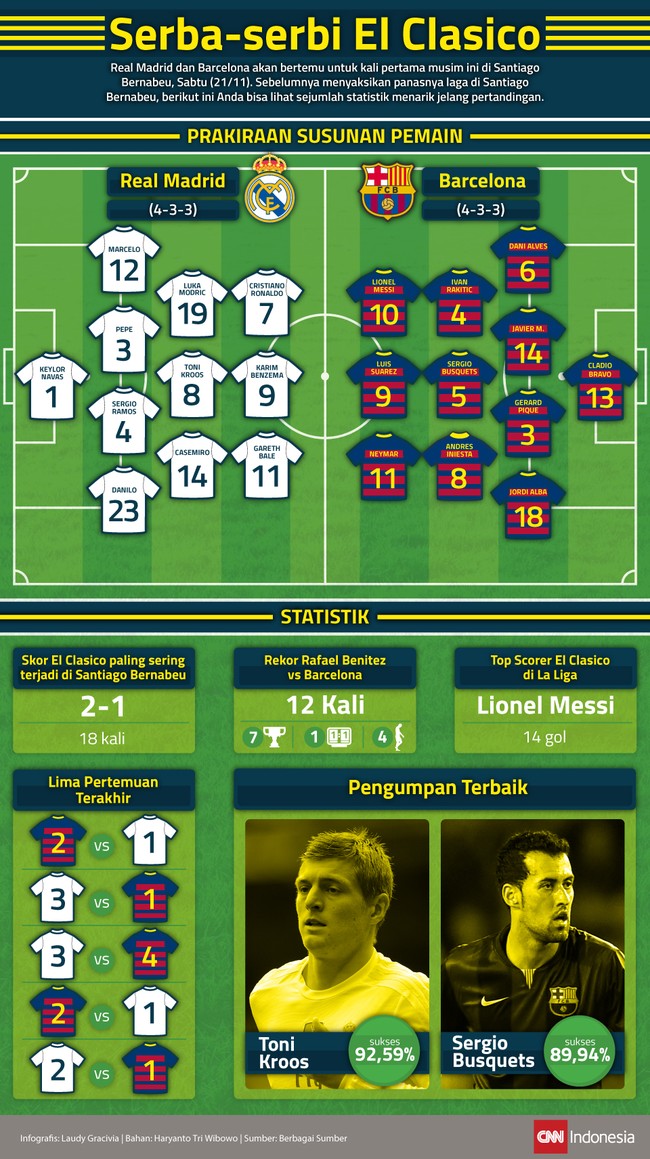 Beberapa statistik menarik mengiringi El Clasico jilid pertama yang akan berlangsung di Stadion Santiago Bernabeu, Sabtu (21/11) ini.