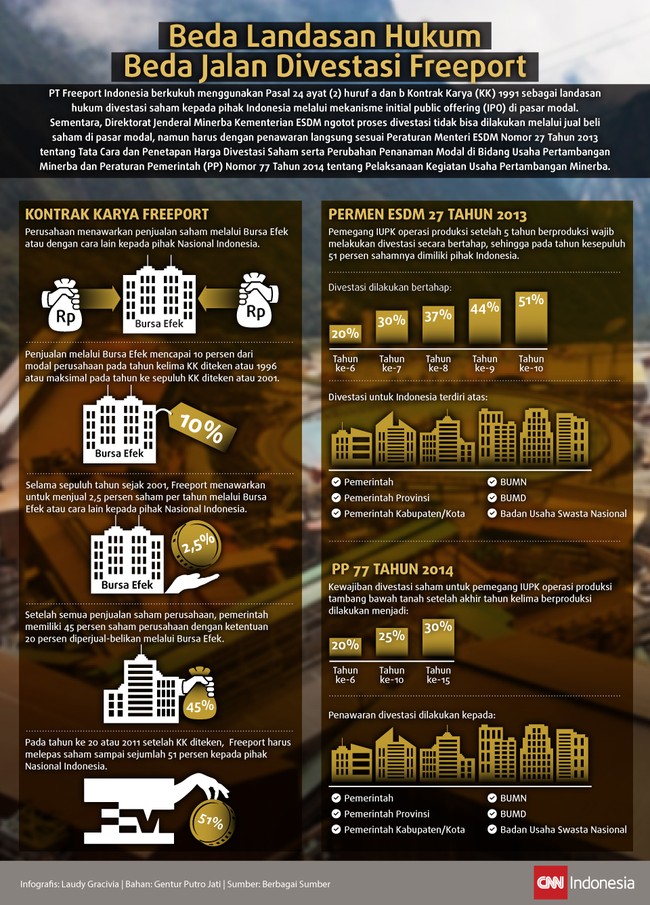 PT Freeport Indonesia berkeras melakukan divestasi melalui IPO mengacu pada Kontrak Karya, sedangkan Ditjen Minerba menolak IPO karena berpegang pada PP 77/2014