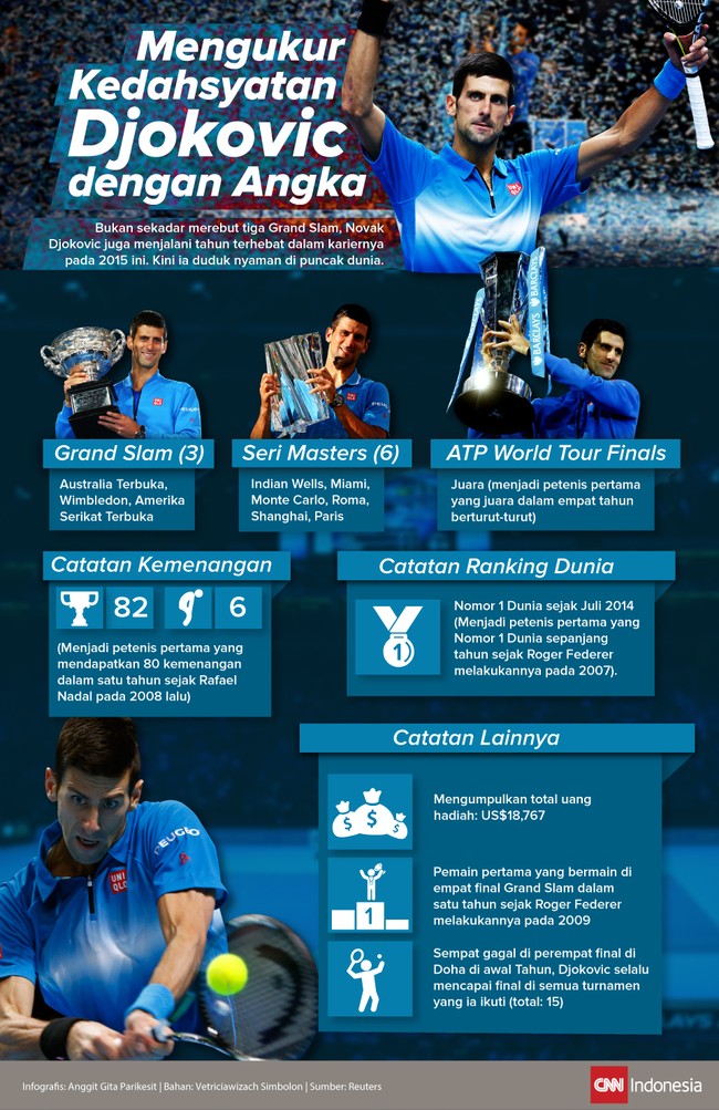Angka-angka memang bukan segalanya dalam olahraga, tapi setidaknya bisa dijadikan ukuran pencapaian luar biasa Novak Djokovic pada 2015.
