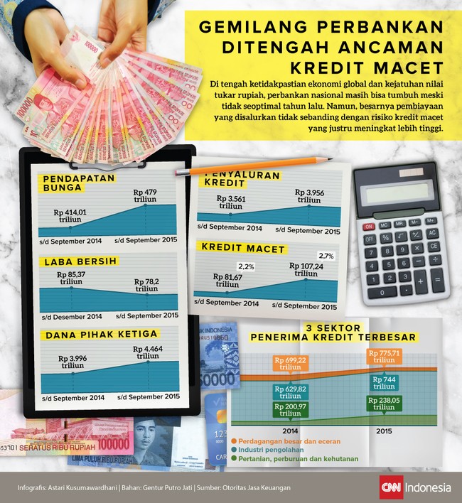 Meskipun berhasil menambah pendapatan, nyatanya laba bersih perbankan berkurang diikuti dengan peningkatan rasio kredit bermasalah atau non performing loan.