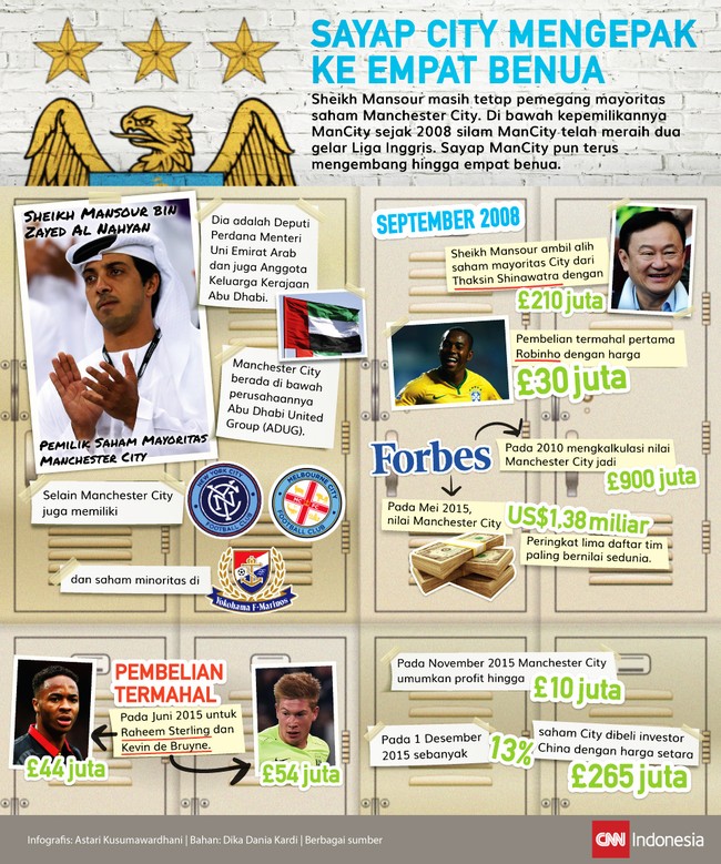Sheikh Mansour melepas 13 persen saham Manchester City kepada investor China. Hal itu disinyalir sebagai upaya City melanjutkan ekspansinya. Kali ini ke China.