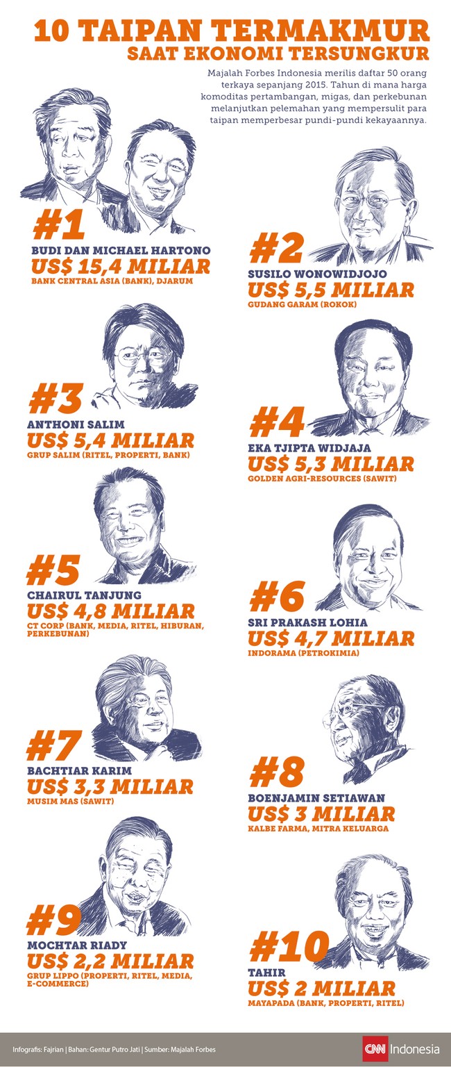 Forbes merilis daftar 50 orang terkaya sepanjang 2015. Tahun di mana rendahnya harga komoditas mempersulit para taipan memperbesar pundi-pundi kekayaannya.