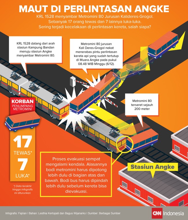Kecelakaan maut di perlintasan Tubagus Angke antara KRL dan Metromini 80 memakan banyak nyawa. Setidaknya 17 korban tewas dan 7 orang lainnya luka berat.